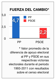 Imagen de “la fuerza del cambio” en las elecciones españolas